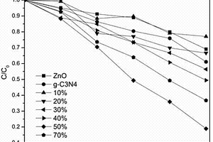 氧化鋅納米棒/g?C3N4納米片復(fù)合光催化材料的制備方法