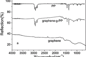 簡(jiǎn)易的石墨烯接枝聚烯烴的方法