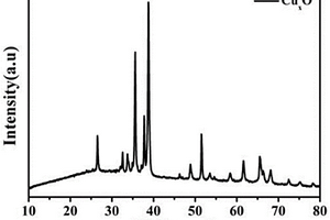 新型n-Cu<Sub>2</Sub>O/CuO半導(dǎo)體光催化劑的制備方法