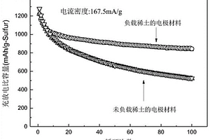 負(fù)載多稀土氧化物的核殼結(jié)構(gòu)的球型碳包覆氧化鎢/硫正極材料及其制備方法