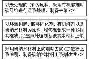 石墨烯納米片-多壁碳納米管上漿劑改性碳纖維的方法