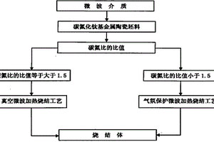 超細晶粒碳氮化鈦基金屬陶瓷的微波燒結(jié)