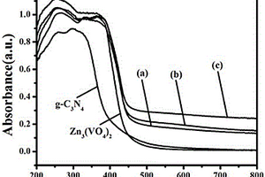 可見光活性的g-C3N4/Zn3(VO4)2復(fù)合光催化劑的制備方法