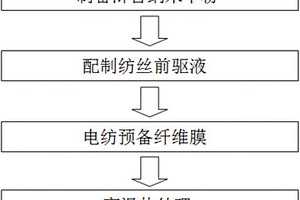 滸苔活性炭/二氧化鈦復(fù)合納米纖維膜及其制備方法