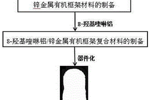 8-羥基喹啉鋁/鋅金屬有機(jī)框架復(fù)合發(fā)光材料的制備方法