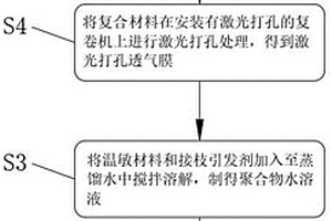 基于溫敏材料實現透氣率調節(jié)的智能生鮮包裝材料及制備方法