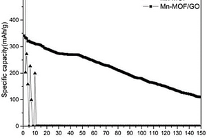 Mn-MOF/GO納米材料的制備方法及其應(yīng)用