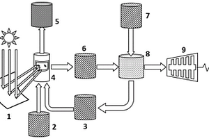 集熱化學儲能與制備碳氫燃料的太陽能耦合利用系統(tǒng)