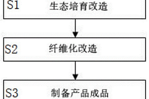 以農(nóng)林廢棄物為原料制備減碳負(fù)碳產(chǎn)品的方法