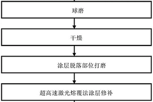 高溫抗氧化涂層的修補(bǔ)方法