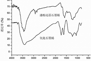 同步還原和修飾氧化石墨烯的方法