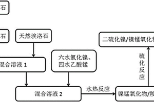 負(fù)載鎳錳氧化物和二硫化鎳的埃洛石電極材料的制備方法