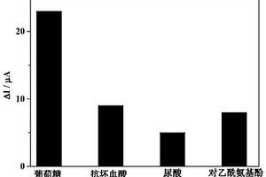 用于葡萄糖檢測(cè)的傳感電極的制備方法和應(yīng)用