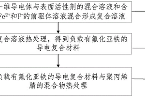 正極材料制備方法、正極材料、電池制備方法和電池