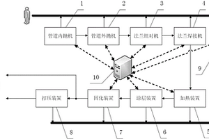 復(fù)合管自動(dòng)生產(chǎn)線