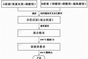 離子摻雜的ZrWMoO8復相可控膨脹材料及其制備方法