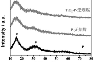 二氧化鈦改性磷/碳復(fù)合負極材料的制備方法
