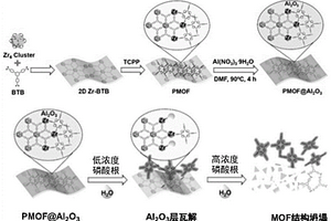 雙階段刺激-響應型的卟啉MOF@氧化鋁納米復合物熒光探針用于磷酸根的檢測