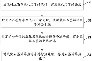 石墨烯導(dǎo)熱泡沫、石墨烯導(dǎo)熱墊片、制備方法