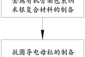 金屬有機(jī)骨架包裹納米銀改性給水管及其制備方法