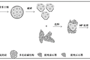 石墨提純與多孔硅碳制備同步的構(gòu)筑石墨多孔硅碳復(fù)合負極材料的方法