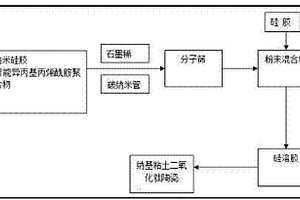 納米材料、其制作方法及應(yīng)用其的除濕裝置、除濕方法