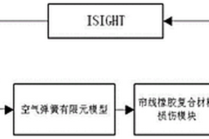 空氣彈簧疲勞壽命預(yù)測平臺及其預(yù)測方法