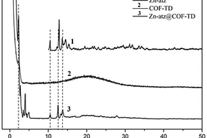 Zn-atz@COF-TD復(fù)合光催化材料的制備方法及其用途