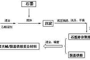 石墨摻雜聚席夫堿/羰基鐵粉復(fù)合隱身材料