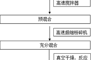 氨基功能化多孔CO2吸附材料的制備方法