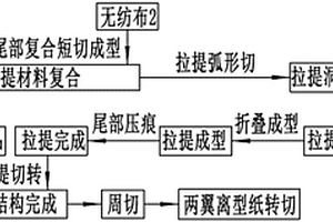 拉提式衛(wèi)生巾生產(chǎn)工藝及生產(chǎn)設(shè)備