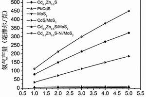 Cd<sub>1-x</sub>Zn<sub>x</sub>S-Ni/MoS<sub>2</sub>復(fù)合光催化劑及其制備方法、應(yīng)用