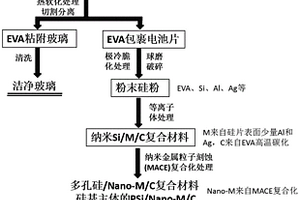 廢舊光伏組件綜合回收及硅碳負(fù)極材料制備方法