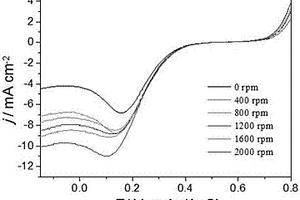 酸性堿性溶液中高效電催化氧還原反應(yīng)催化劑及其制備方法