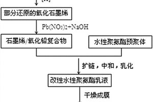 石墨烯/氧化鉛復(fù)合物改性水性聚氨酯材料的制備方法