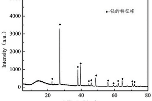 碳負載鉍的鋁基復合制氫材料的制備方法及應用