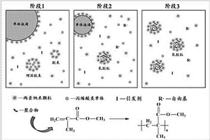 Pickering丙烯酸聚合物乳液的制備方法