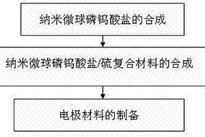 納米微球磷鎢酸鹽/硫正極材料的制備方法