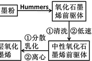 分散乳化輔助Hummers法制備氧化石墨烯的方法