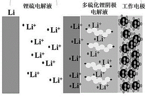 鋰-硫半液流電池