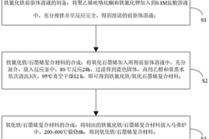 氧化鐵/石墨烯復合納米材料的制備方法及其應(yīng)用