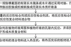 木質(zhì)材料的合成工藝