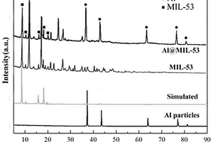 新型鋰離子電池負極材料Al@MIL-53的制備方法及應用