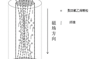 纖維定向填充聚四氟乙烯制品及其制備方法