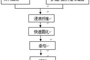 拉擠阻燃碳纖維板材及其應(yīng)用