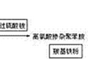 高氯酸摻雜聚苯胺/羰基鐵粉復(fù)合吸波材料