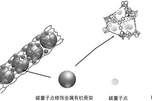 量子點(diǎn)修飾金屬有機(jī)骨架嵌入碳納米管材料的制備