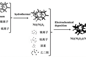 Ni@Ni<sub>3</sub>S<sub>2</sub>@NiCo<sub>2</sub>O<sub>4</sub>微、納米電極材料及其制備方法和應用