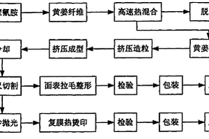 黃姜纖維基木塑復(fù)合板生產(chǎn)新工藝