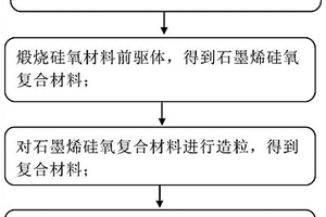 負(fù)極材料的制備方法、負(fù)極材料和應(yīng)用